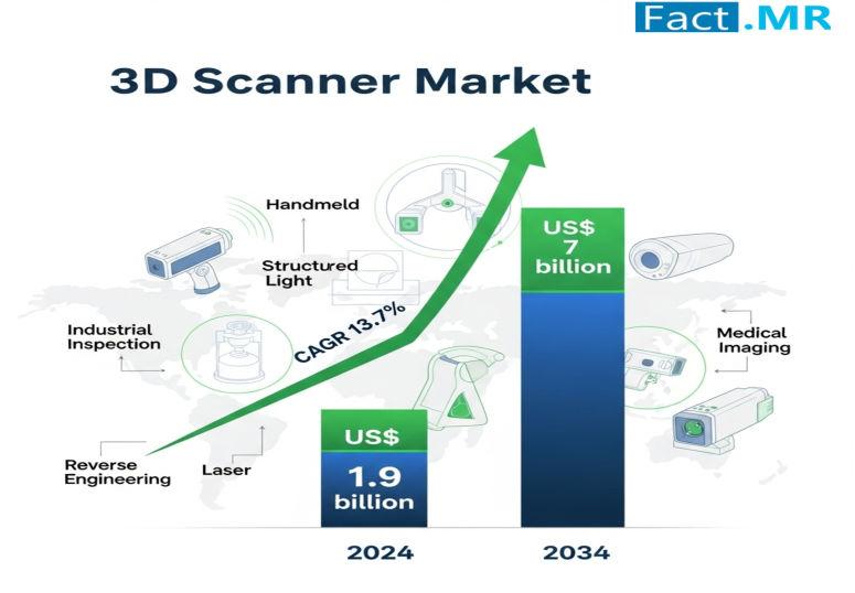 Venous Stents Market is Expected to Reach USD 2.44 Billion by 2032 | Fact.MR Report