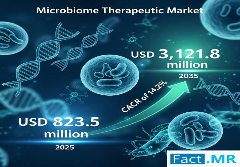 Microbiome Therapeutics Market is Projected to Reach USD 3,121.8 Million by 2035 | Fact.MR