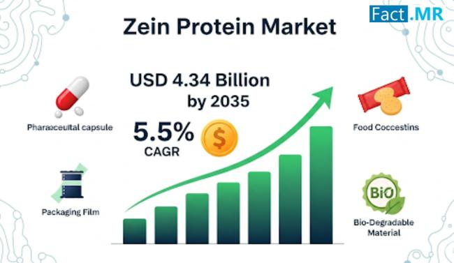 Zein Protein Market to Reach USD 4.34 Billion by 2035, Driven by Expanding Demand in Food, Pharmaceuticals and Bioplastics