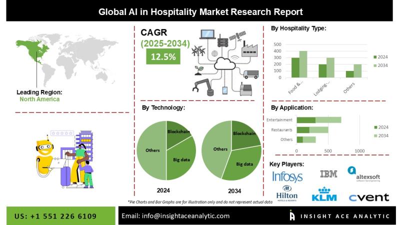 AI in Hospitality Market Analysis Covering Technology Adoption Customer Engagement and Operational Efficiency Improvements