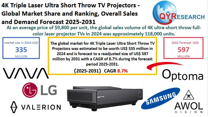 4K Triple Laser Ultra Short Throw TV Projectors Market Size, Trends, Growth: Global Forecast 2025-2031