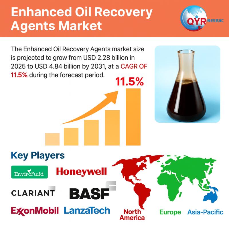 Enhanced Oil Recovery Agents Market Poised for Strong Growth at a 11.5% CAGR by 2031