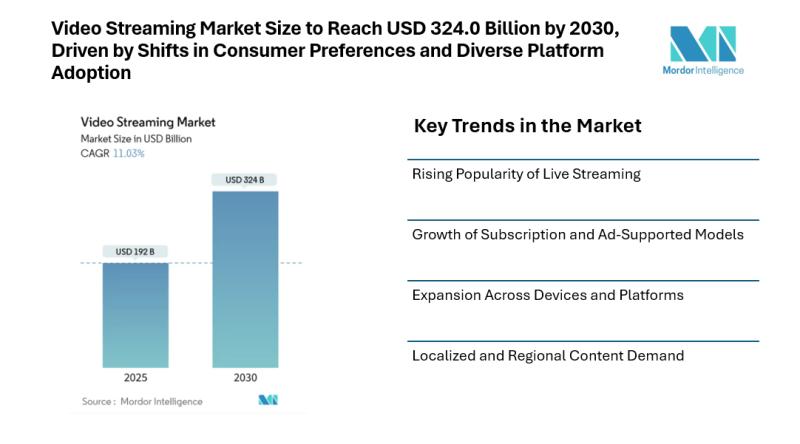 Video Streaming Market Size to Reach USD 324.0 Billion by 2030, Driven by Shifts in Consumer Preferences and Diverse Platform Adoption