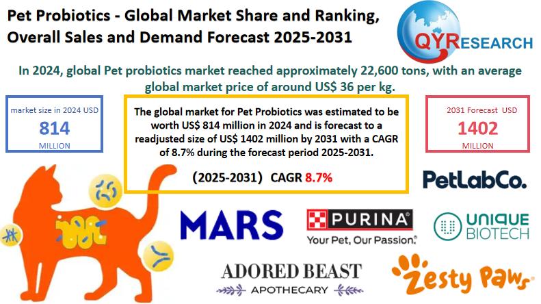 Pet Probiotics Market Size & Competitive Dynamics: Global Forecast 2025-2031