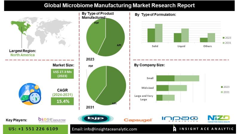 Microbiome Manufacturing Market Current Scenario with Future Aspect Analysis