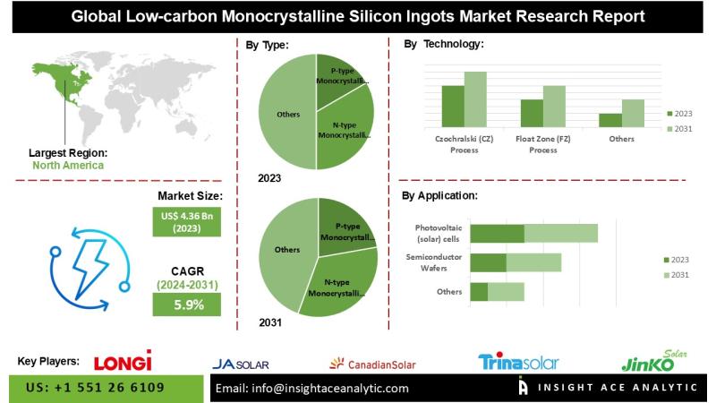 Low-carbon Monocrystalline Silicon Ingots Market Exclusive Report on Current Trends and Future Insights