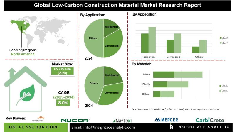 Low-Carbon Construction Material Market Study Analysis with Forecast to 2034