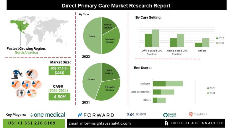Direct Primary Care Market Forecast Supported by Rising Demand for Office and Home-Based Practices