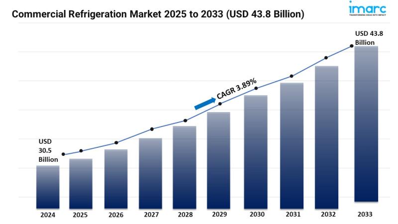 Commercial Refrigeration Market Size to Hit USD 43.8 Billion by 2033 | With a 3.89% CAGR