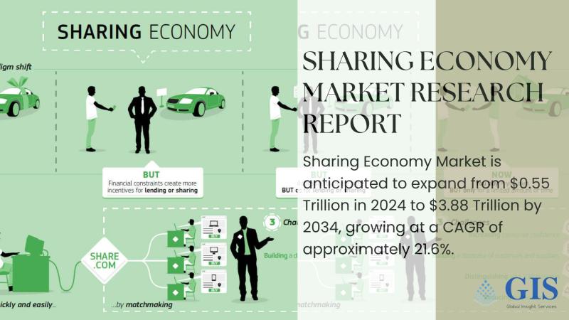 Sharing Economy Market to Expand From $0.55 Trillion in 2024 to $3.88 Trillion by 2034 With 21.6% CAGR