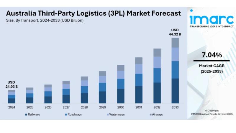 Australia Third-Party Logistics (3PL) Market Projected to Reach USD 44.32 Billion by 2033