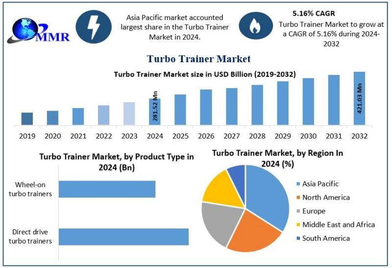 Turbo Trainer Market Forecast: Revenue to Hit USD 421.03 Mn by 2032