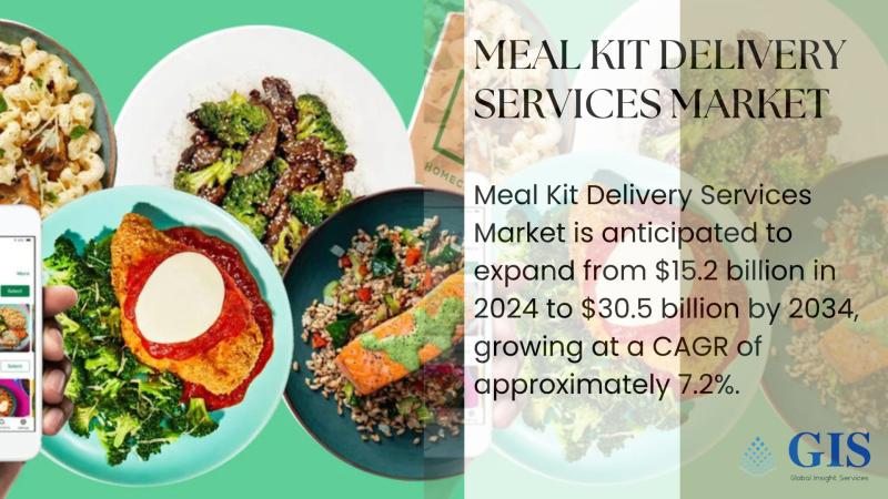 Meal Kit Delivery Services Market Is Anticipated To Expand From $15.2 Billion In 2024 To $30.5 Billion By 2034