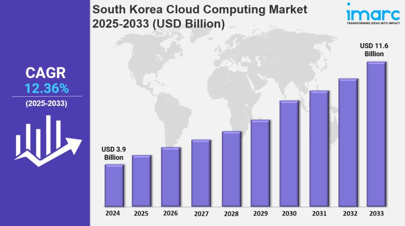 South Korea Cloud Computing Market is Booming and Expected to Hit USD 11.6 Billion by 2033