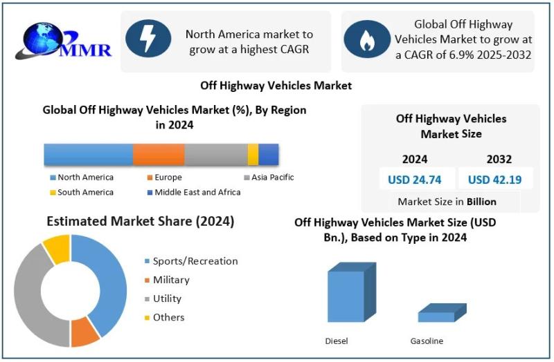 Off-Highway Vehicles Market Growth Forecast: From USD 24.74 Billion in 2024 to USD 42.19 Billion by 2032