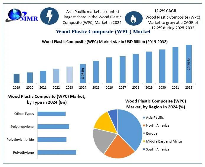 Wood Plastic Composite (WPC) Market Growth Forecast: Revenue Expected to Hit USD 20.25 Billion by 2032