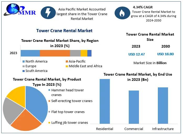 Tower crane rental market is expected to reach USD 16.80 billion