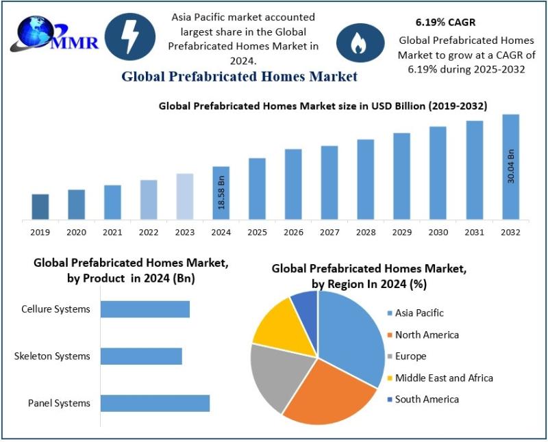 Prefabricated Homes Market Growth Forecast: Revenue Expected to Hit USD 30.04 Billion by 2032