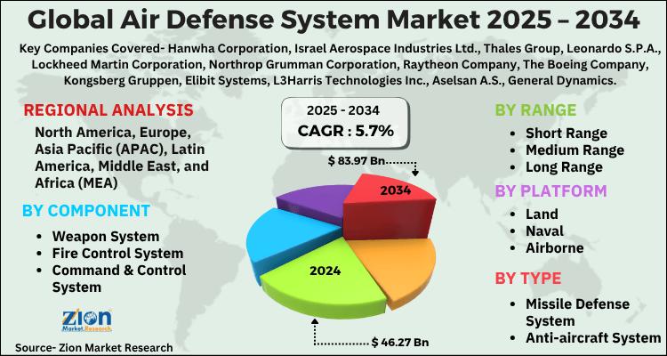 Air Defense System Market to Reach USD 83.97 Billion by 2034, Growing at 5.7% CAGR