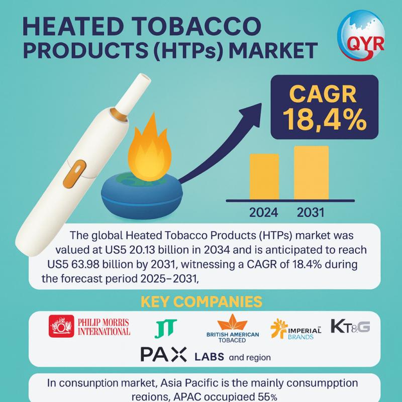 Heated Tobacco Products (HTPs) Market Projected to Expand at 18.4% CAGR by 2031, Size Worth US$ 69.98 billion
