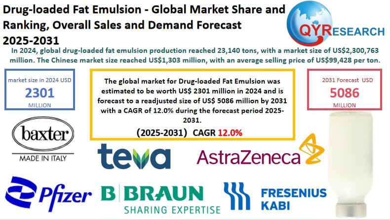 Drug-loaded Fat Emulsion Market Report 2025-2031: Size, Analysis & Outlook | QYResearch