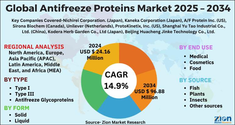 Antifreeze Proteins Market to Reach USD 96.88 Million by 2034, Growing at 14.9% CAGR