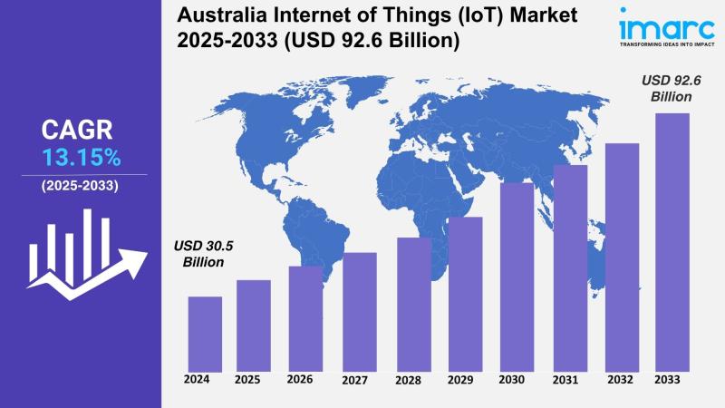 Australia Internet of Things (IoT) Market 2025 | Worth USD 92.6 Billion by 2033