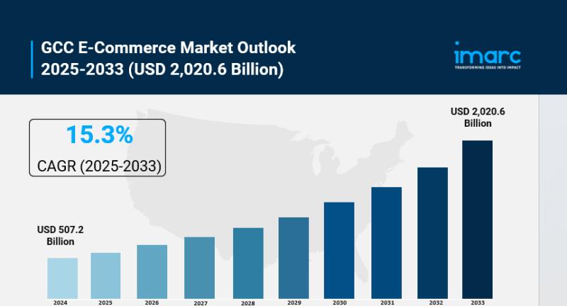 GCC E-Commerce Market Size To Worth USD 2,020.6 Billion by 2033 | CAGR of 15.3%