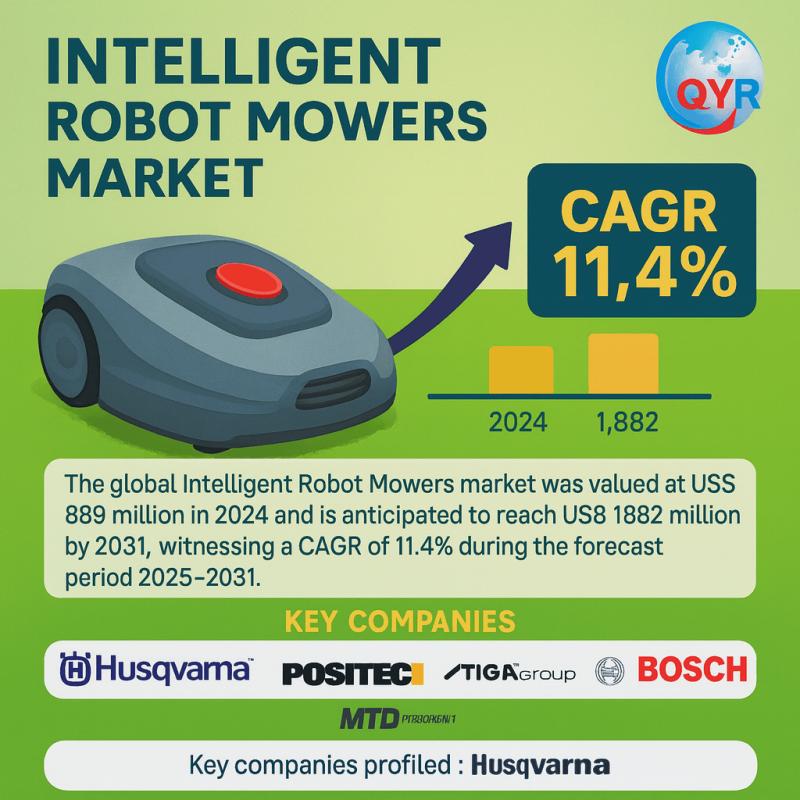 Intelligent Robot Mowers Market Demand Surges with 11.4% CAGR - Industry Outlook 2025-2031