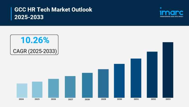GCC HR Tech Market Size to Expand at a CAGR of 10.26% during 2025-2033