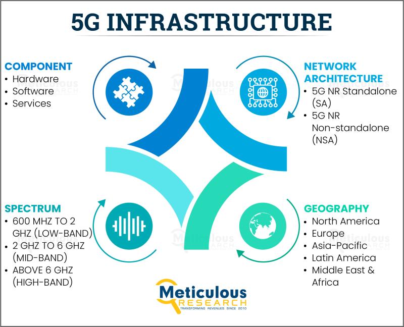 5G Infrastructure Market Projected to Reach $150.9 Billion