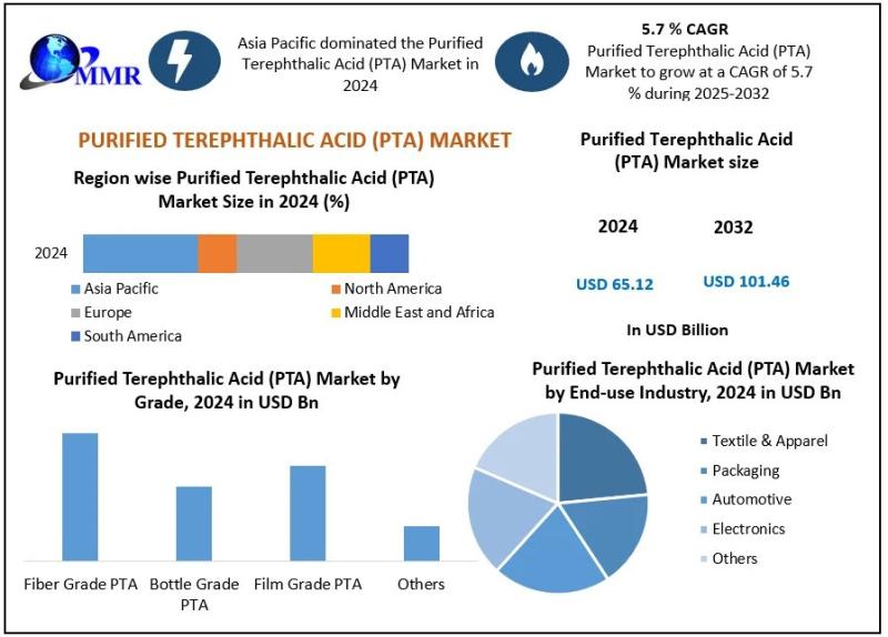 Purified Terephthalic Acid (PTA) Market Growth Forecast: Revenue Expected to Hit USD 101.46 Billion by 2032