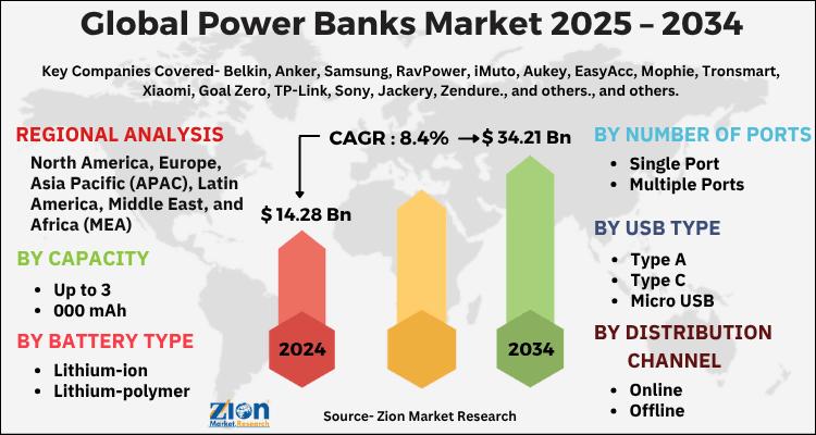Global Power Banks Market to Reach USD 34.21 Billion by 2034, Growing at 8.4% CAGR