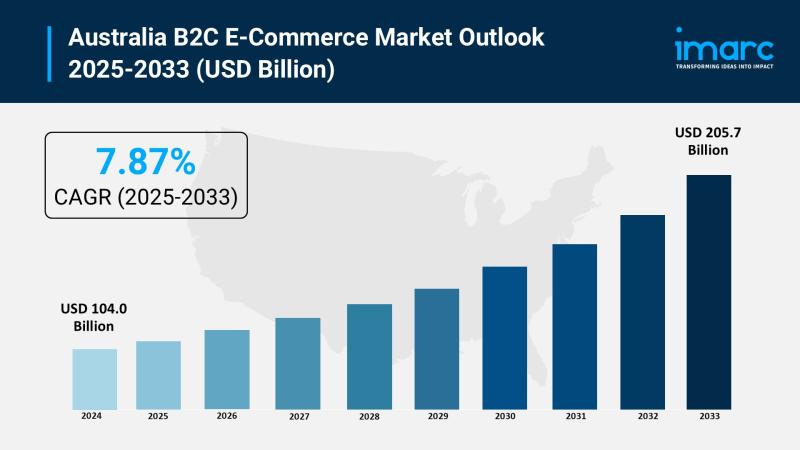 Australia B2C E-Commerce Market Projected to Reach USD 205.7 Billion From 2025 to 2033