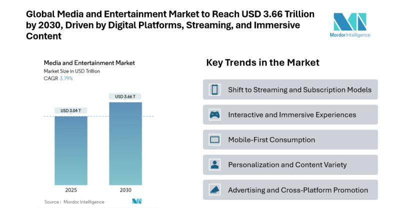 Global Media and Entertainment Market to Reach USD 3.66 Trillion by 2030, Driven by Digital Platforms, Streaming, and Immersive Content