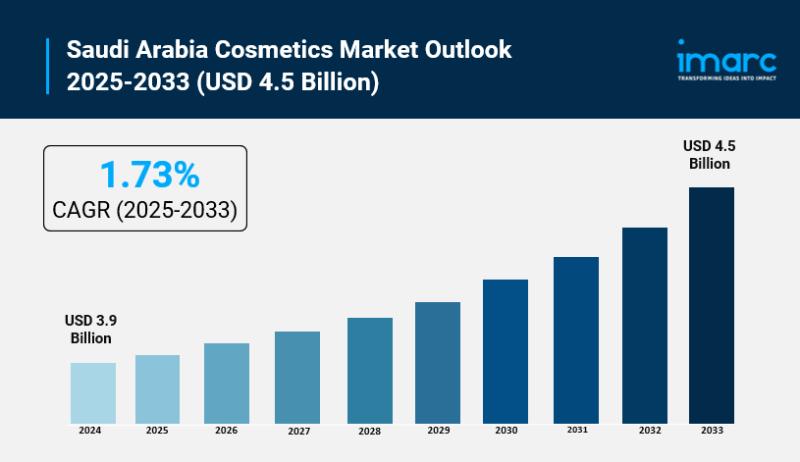 Saudi Arabia Cosmetics Market Size to Hit USD 4.5 Billion by 2033 | Latest Trends & Opportunity