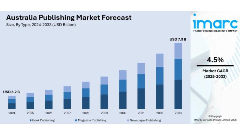 Australia Publishing Market Projected to Reach USD 7.9 Billion by 2033