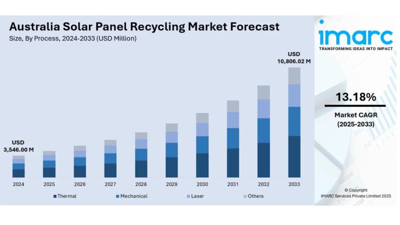 Australia Solar Panel Recycling Market Projected to Reach USD 10,806.02 Million by 2033