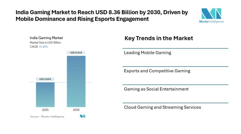 India Gaming Market to Reach USD 8.36 Billion by 2030, Driven by Mobile Dominance and Rising Esports Engagement