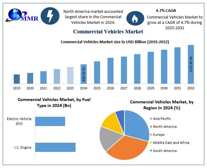 Commercial Vehicles Market Growth Forecast: Revenue Expected to Hit USD 1225.45 Billion by 2032