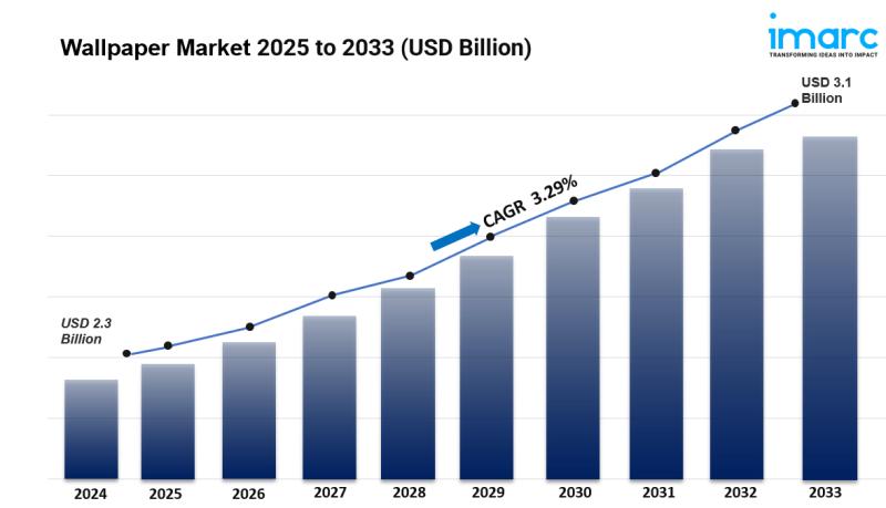 Wallpaper Market is Expected to Grow USD 3.1 Billion by 2033 | At CAGR 3.29%
