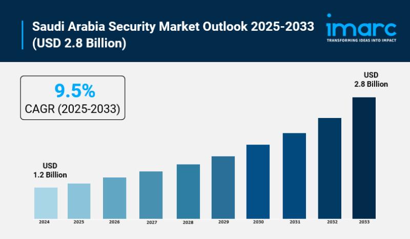 Saudi Arabia Security Market Is Expected to Reach 2.8 Billion by 2033, Grow at a CAGR Of 9.5%