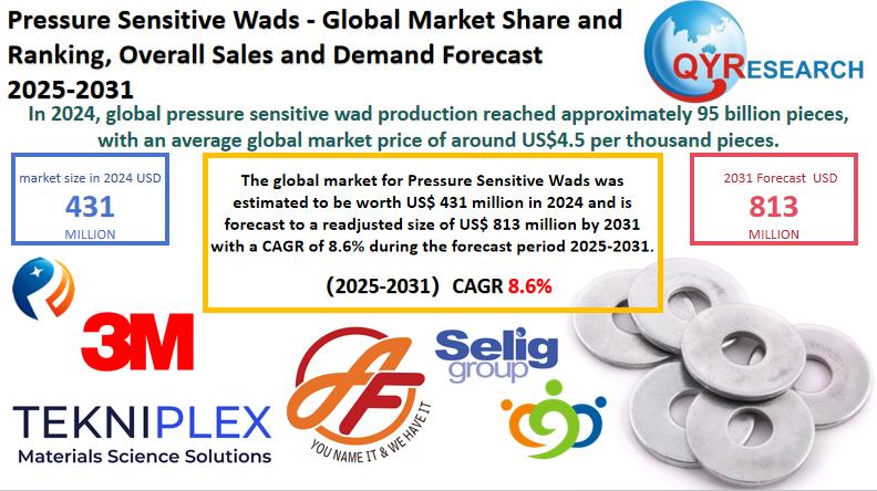 Pressure Sensitive Wads Market Size, Trends, Growth: Global Forecast 2025-2031