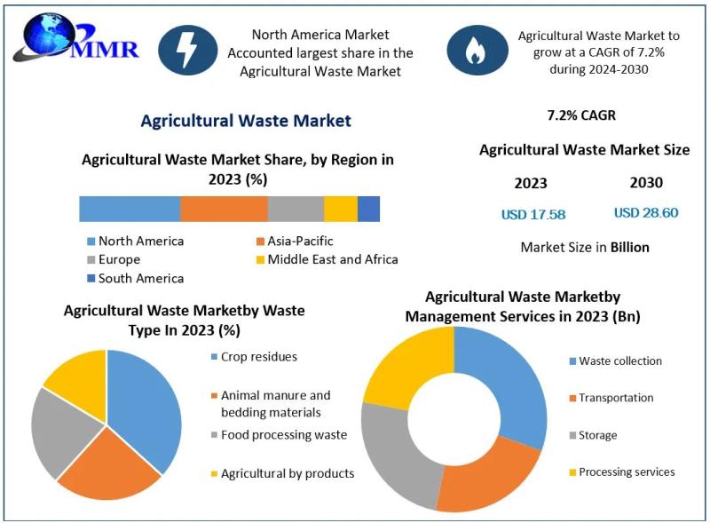 Agricultural Waste Market Growth Forecast: Revenue to Hit USD 28.60 Bn by 2030