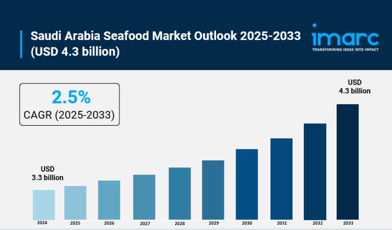 Saudi Arabia Seafood Market Size to Surpass USD 4.3 Billion by 2033, at a CAGR of 2.5%