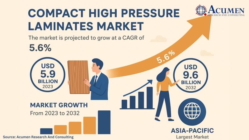 Compact High Pressure Laminates Market to Reach USD 9.6 Billion by 2032, Driven by Sustainable Construction and Interior Design Innovation