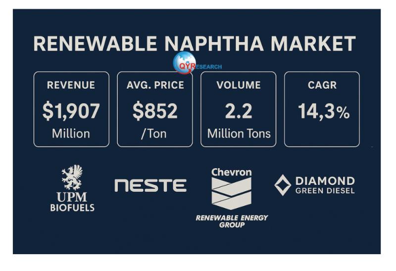 Global Renewable Naphtha Market to Reach USD 1907 Million by 2031 at 14.3% CAGR Driven by Neste and UPM Biofuels