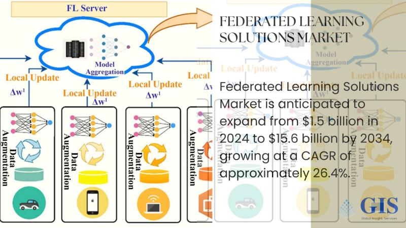 Federated Learning Solutions Market Is Anticipated To Expand From $1.5 Billion In 2024 To $15.6 Billion By 2034