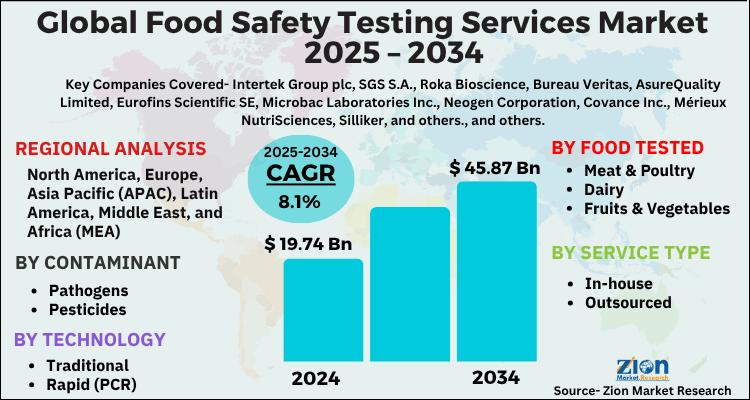 Global Food Safety Testing Services Market to Reach USD 45.87 Billion by 2034 | CAGR 8.1%