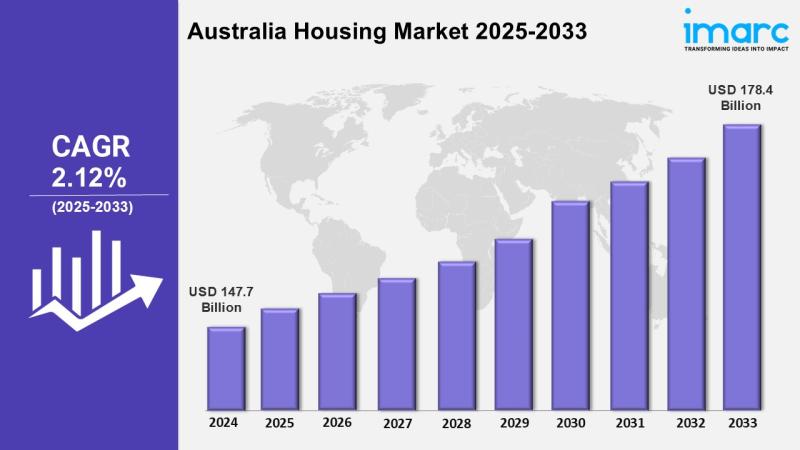 Australia Housing Market Projected to Reach USD 178.4 Billion by 2033